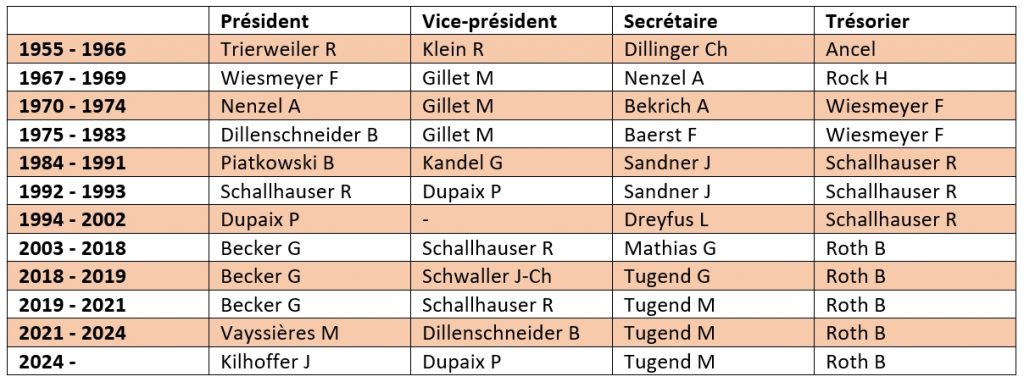 Les comités depuis 1955
